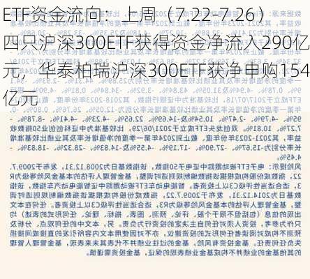 ETF资金流向：上周（7.22-7.26）四只沪深300ETF获得资金净流入290亿元，华泰柏瑞沪深300ETF获净申购154亿元