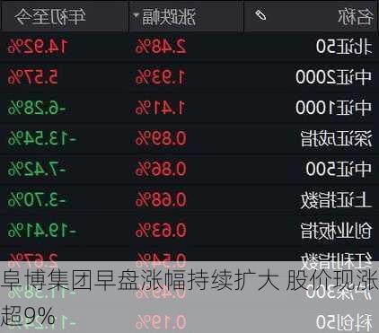 阜博集团早盘涨幅持续扩大 股价现涨超9%