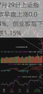 7月29日上证指数早盘上涨0.04%，创业板指下跌1.15%