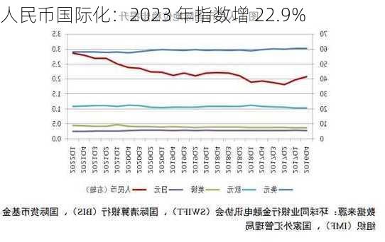 人民币国际化：2023 年指数增 22.9%