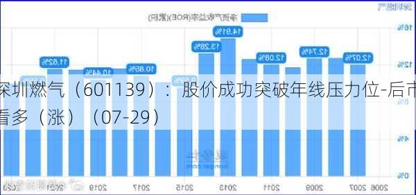 深圳燃气（601139）：股价成功突破年线压力位-后市看多（涨）（07-29）