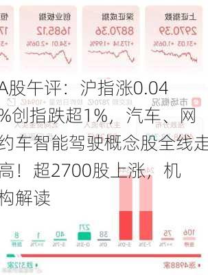 A股午评：沪指涨0.04%创指跌超1%，汽车、网约车智能驾驶概念股全线走高！超2700股上涨，机构解读