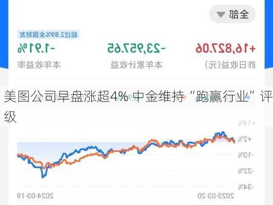 美图公司早盘涨超4% 中金维持“跑赢行业”评级