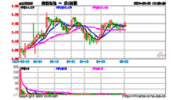 ETF午评丨电池板块调整，储能电池ETF跌2.54%