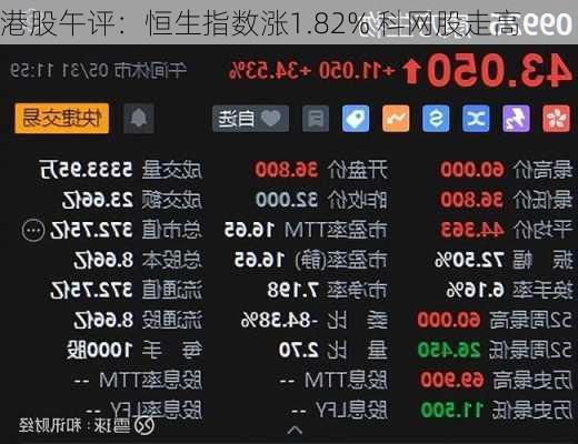 港股午评：恒生指数涨1.82% 科网股走高