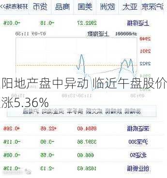 弘阳地产盘中异动 临近午盘股价大涨5.36%