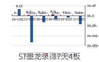 ST墨龙录得7天4板