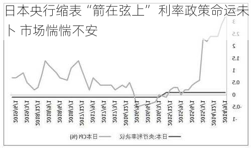 日本央行缩表“箭在弦上” 利率政策命运未卜 市场惴惴不安