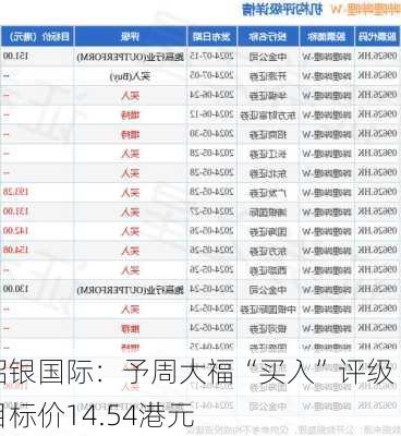 招银国际：予周大福“买入”评级 目标价14.54港元