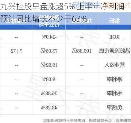 九兴控股早盘涨超5% 上半年净利润预计同比增长不少于63%