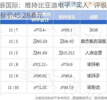 招银国际：维持比亚迪电子“买入”评级 目标价45.28港元