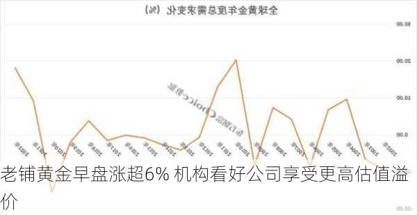 老铺黄金早盘涨超6% 机构看好公司享受更高估值溢价