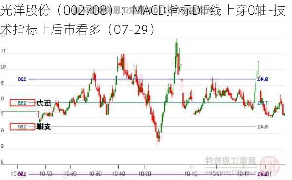 光洋股份（002708）：MACD指标DIF线上穿0轴-技术指标上后市看多（07-29）