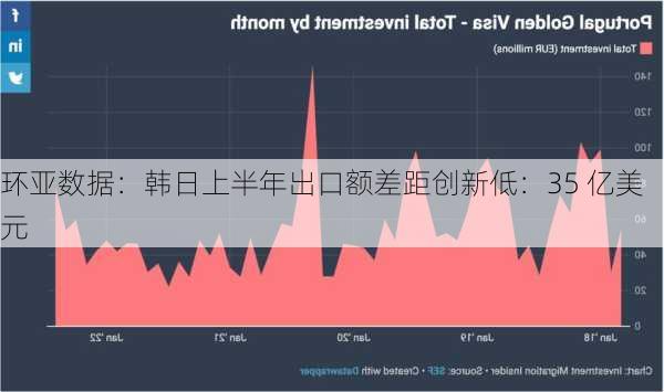 环亚数据：韩日上半年出口额差距创新低：35 亿美元