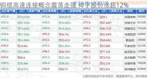 铜缆高速连接概念震荡走强 神宇股份涨超12%