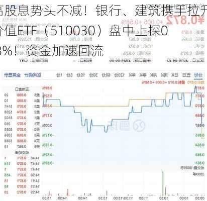 高股息势头不减！银行、建筑携手拉升，价值ETF（510030）盘中上探0.8%！资金加速回流