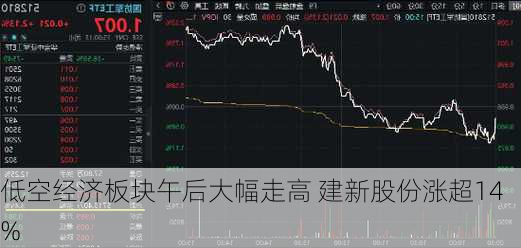 低空经济板块午后大幅走高 建新股份涨超14%