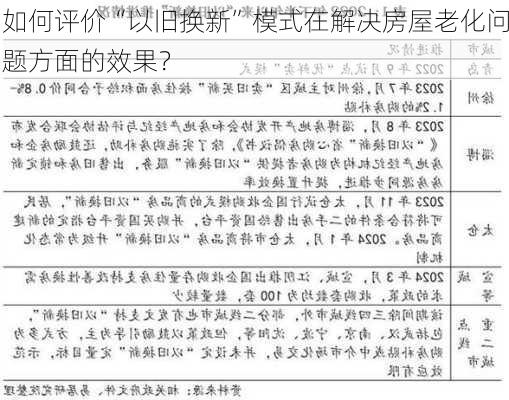 如何评价“以旧换新”模式在解决房屋老化问题方面的效果？