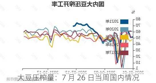 大豆压榨量：7 月 26 日当周国内情况