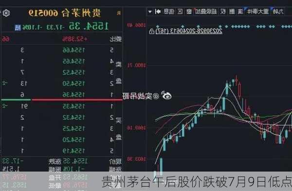 贵州茅台午后股价跌破7月9日低点