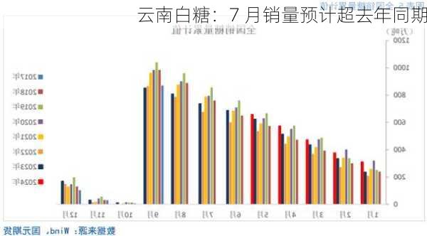 云南白糖：7 月销量预计超去年同期