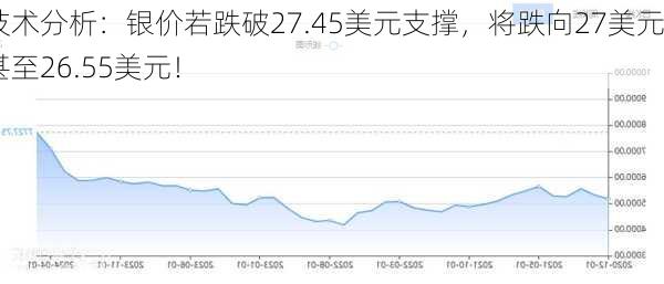 技术分析：银价若跌破27.45美元支撑，将跌向27美元甚至26.55美元！