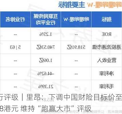 大行评级｜里昂：下调中国财险目标价至11.8港元 维持“跑赢大市”评级