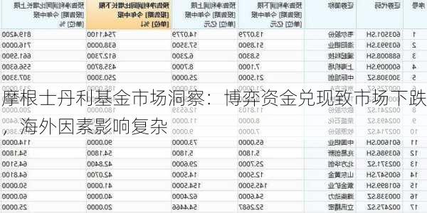 摩根士丹利基金市场洞察：博弈资金兑现致市场下跌，海外因素影响复杂