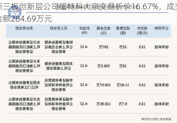 新三板创新层公司福特科大宗交易折价16.67%，成交金额284.69万元