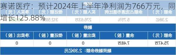 赛诺医疗：预计2024年上半年净利润为766万元，同比增长125.88%