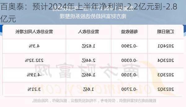 百奥泰：预计2024年上半年净利润-2.2亿元到-2.8亿元