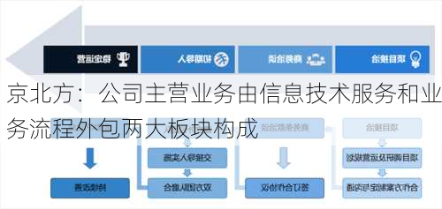 京北方：公司主营业务由信息技术服务和业务流程外包两大板块构成