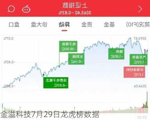 金溢科技7月29日龙虎榜数据