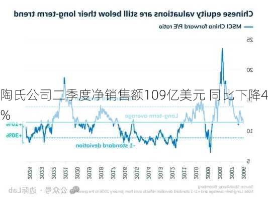 陶氏公司二季度净销售额109亿美元 同比下降4%