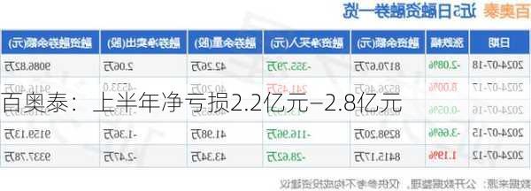 百奥泰：上半年净亏损2.2亿元—2.8亿元