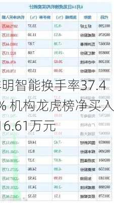 祥明智能换手率37.48% 机构龙虎榜净买入116.61万元