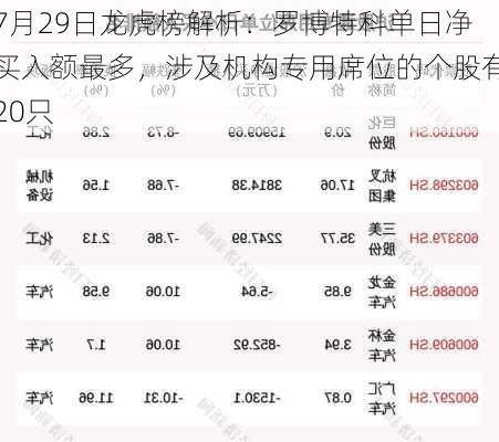 7月29日龙虎榜解析：罗博特科单日净买入额最多，涉及机构专用席位的个股有20只