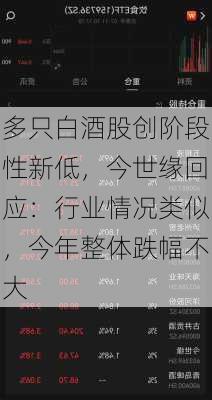 多只白酒股创阶段性新低，今世缘回应：行业情况类似，今年整体跌幅不大