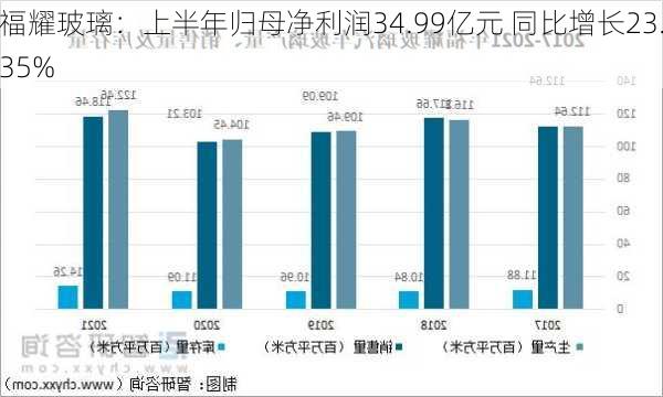 福耀玻璃：上半年归母净利润34.99亿元 同比增长23.35%