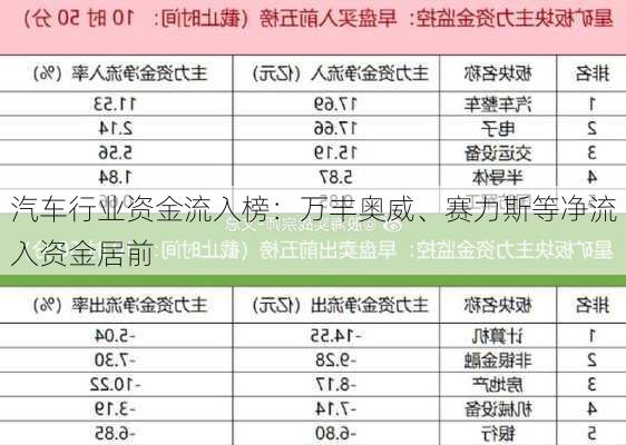 汽车行业资金流入榜：万丰奥威、赛力斯等净流入资金居前