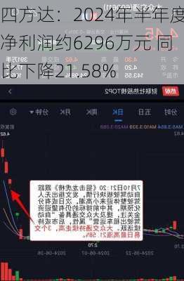 四方达：2024年半年度净利润约6296万元 同比下降21.58%