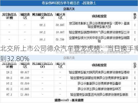 北交所上市公司德众汽车登龙虎榜：当日换手率达到32.80%