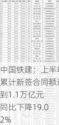 中国铁建：上半年累计新签合同额达到1.1万亿元 同比下降19.02%