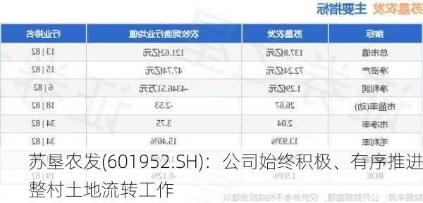 苏垦农发(601952.SH)：公司始终积极、有序推进整村土地流转工作