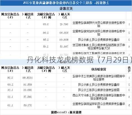 丹化科技龙虎榜数据（7月29日）