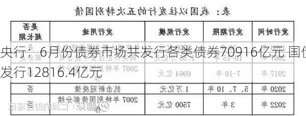 央行：6月份债券市场共发行各类债券70916亿元 国债发行12816.4亿元