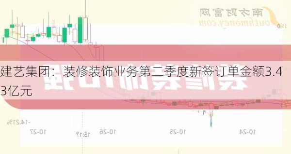 建艺集团：装修装饰业务第二季度新签订单金额3.43亿元