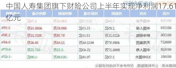 中国人寿集团旗下财险公司上半年实现净利润17.61亿元