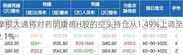 摩根大通将对药明康德H股的空头持仓从1.49%上调至2.1%