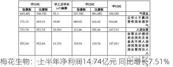 梅花生物：上半年净利润14.74亿元 同比增长7.51%